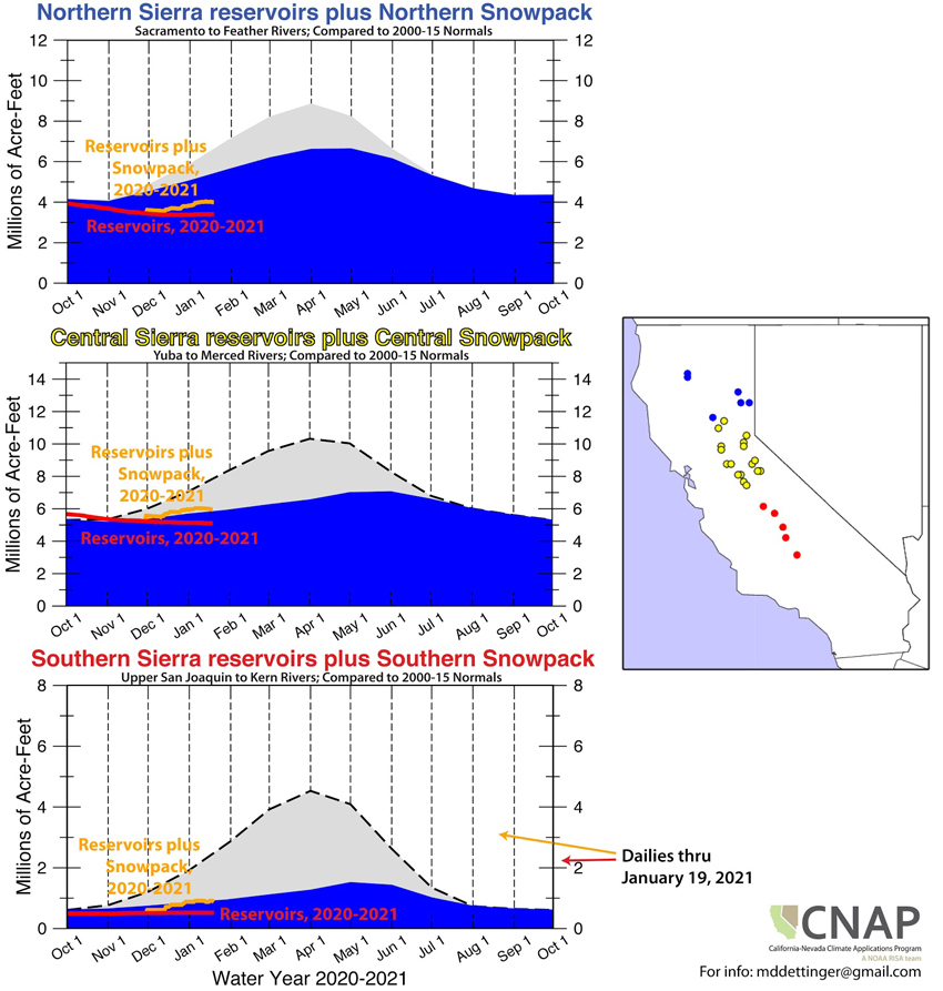 Three time series graphics showing water storage tracking (reservoirs + snow pack) for Oct 1, 2020 thru Oct 1, 2021 for 3 parts of the Sierra and a map of California-Nevada of the locations of the reservoirs broken down by north (blue), central (yellow), southern (red) Sierra. Each time series graphic shows the 2000-2015 regional reservoir normal and reservoir + snowpack normal. In all 3 parts of the Sierra, reservoir normals are below normal (well below in the North Sierra) and reservoir + snowpack are below normal.