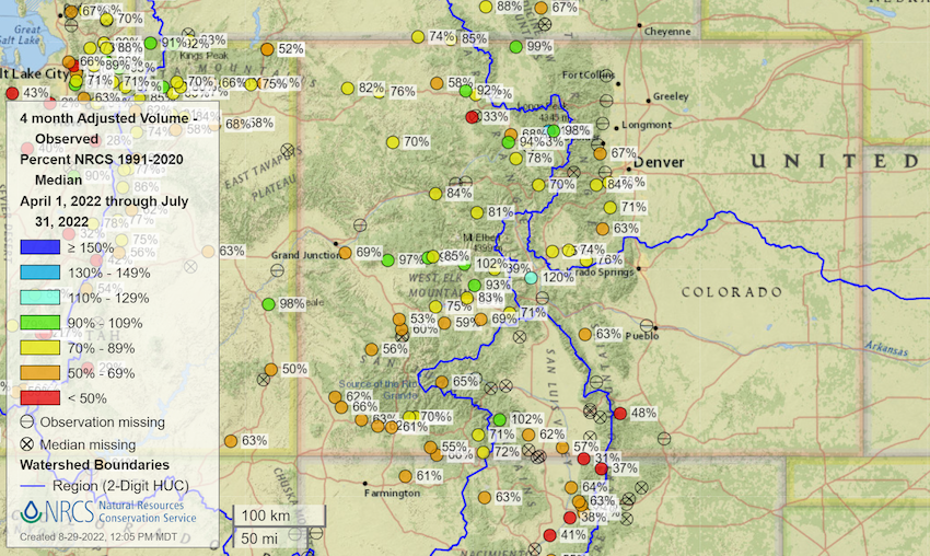 Map of Colorado with colored dots indicating the percentage of median streamflow at streamflow gauges across the state. Most gauges are at less than 70% of the median.