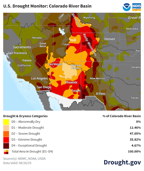 As of August 26, 2025, 100% of the Colorado River Basin is in drought, with around 40% in Extreme to Exceptional Drought.