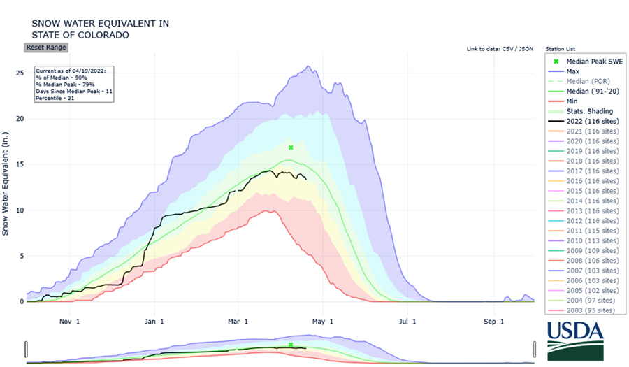 Snow Water Equivalent time series for the state of Colorado, as of April 19, 2022.