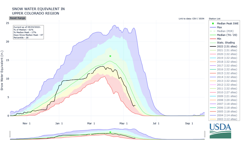 Snow water equivalent levels remained flat through January and most of February and followed the seasonal accumulation, but just below the median, through March and April. The April and May melt period remained just below the long-term median. The upper Colorado River Basin is at 54% of normal for this time of year with about a month left in the melt season. 