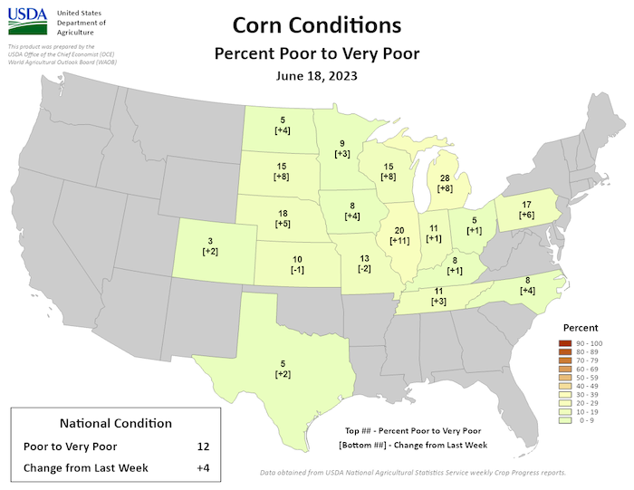 According to the USDA National Agricultural Statistics Service, corn rated as poor to very poor has increased over the last week by 11% in Illinois and 8% in Michigan and Wisconsin.