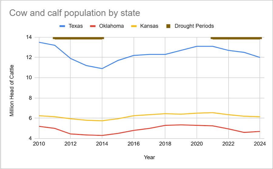 Time series of cow/calf populations for Texas, Oklahoma and Kansas from 2010 through 2014. Two drought periods are marked from 2011-2014 and 2021-2024. All three states experienced a drop in total cattle numbers during each drought. The drop in the former drought was proportionally greater than in the latter drought period.