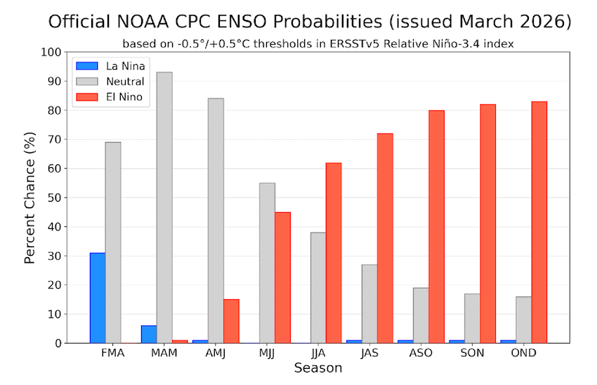 A grouped bar chart titled "Official NOAA CPC ENSO Probabilities (issued March 2026)" showing the percent chance of La Niña (blue), Neutral (gray), and El Niño (orange) for nine overlapping seasons from February–April 2026 to October–December 2026. The data shows a transition from a dominant La Niña in early 2026 to neutral conditions peaking in March–May (>90% chance). After this, El Niño probabilities rise steadily, becoming the most likely outcome by the June–August season (62% chance) and reaching above 80% probability in the September–November and October–December seasons.