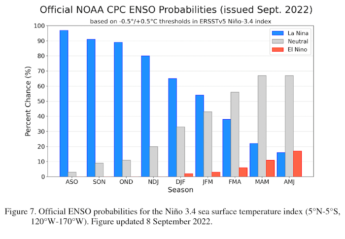 A continuation of a La Niña pattern is likely through winter.