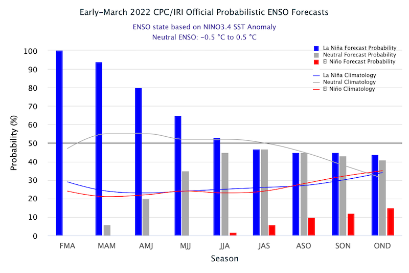 Bar graph showing the relative likelihood of El Niño, La Niña or neutral conditions in the Pacific. A continuation of a La Niña pattern is likely until summer. 