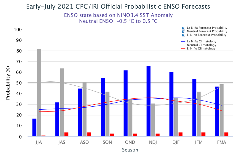 A bar graph showing the probability of El Niño, La Niña, or neutral conditions from June 2021 to April 2022. ENSO-neutral conditions are the most likely outcome throughout summer, followed by possible La Niña conditions in autumn and winter.