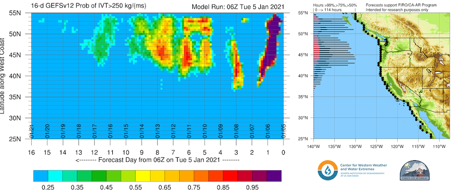 CW3E’s atmospheric river landfall tool shows the probability (i.e. percentage of ensemble members) that show atmospheric river conditions along the U.S. West coast. 