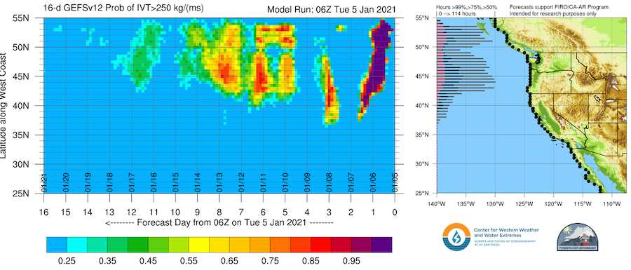 CW3E’s atmospheric river landfall tool shows the probability (i.e. percentage of ensemble members) that show atmospheric river conditions along the U.S. West coast.
