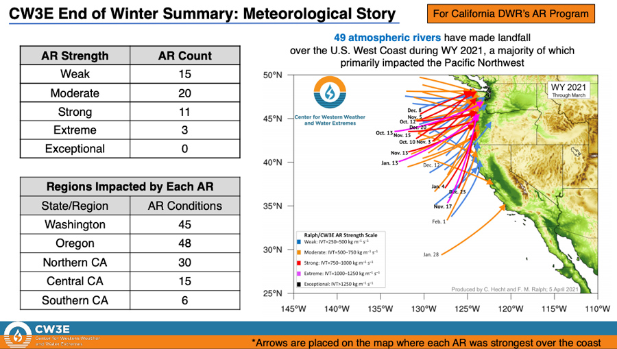 An end of winter meteorological story from CW3, which includes 2 tables and a map of the western U.S. The top left table shows the number of atmospheric rivers (ARs) impacting the west coast (most were weak to moderate) and the bottom left table shows the AR counts by region. WA and OR were impacted by the most ARs, with some in N. CA. Only 1 moderate AR occurred on Jan 28th that impacted most of CA.