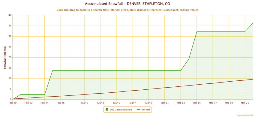 Time series showing accumulated snowfall at the Denver/Stapleton station from February 20 to March 21, 2021. Denver has received more than 3 feet of snowfall in the past 30 days.