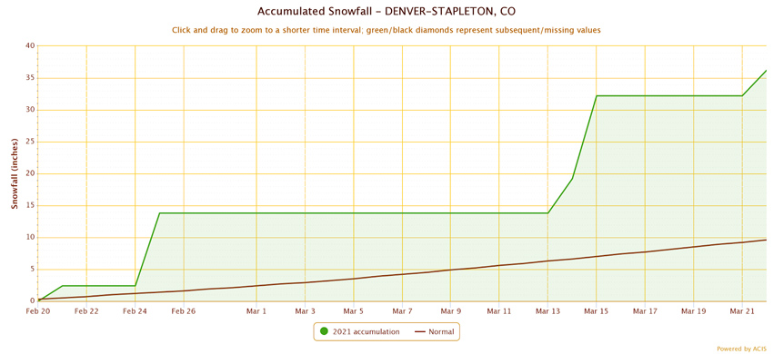 Time series showing accumulated snowfall at the Denver/Stapleton station from February 20 to March 21, 2021. Denver has received more than 3 feet of snowfall in the past 30 days.