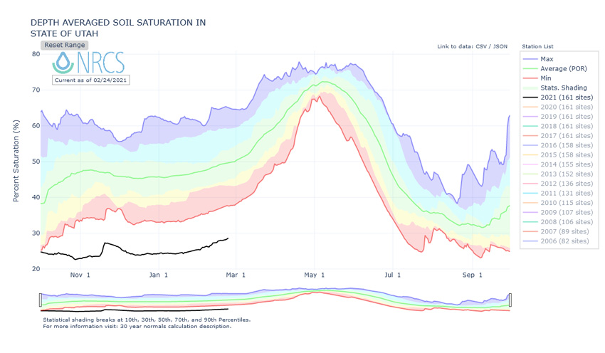 Period of record comparison for statewide soil moisture observed by the SNOTEL/SCAN network. The black line represents the 2021 water year while the historical range of observations over all observed years is shown with the rainbow color scale.