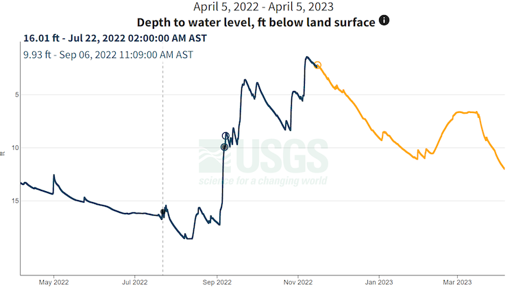  Depth below the surface of the water table at the USGS Grade 3 School Well has dropped nearly 10 feet since mid-November.