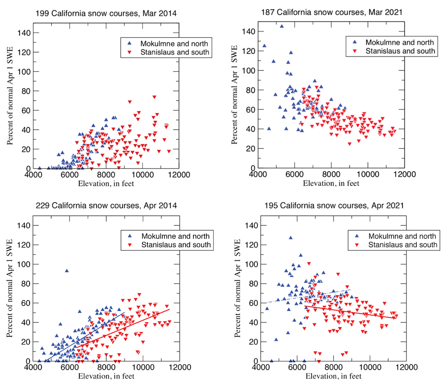 Four scatterplots of north (blue triangles) and southern (red triangles) SIerra snow course data by elevation vs percent of normal April 1 SWE from March 2014, April 2014, March 2021, April 2021. Both water years 2014 and 2021 had similar amounts of precipitation, but the storms in 2021 were much colder storms producing more snow and at lower elevations. This is shown by the high SWE percentage at low elevations in the top right panel. The decrease in SWE at the lower elevation by April in 2021 shown in the bottom right panel is a result of snow melting rapidly at these elevations.