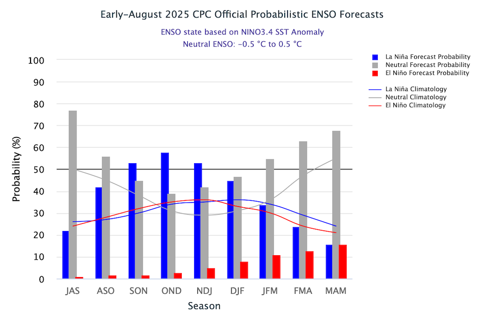There are increased probabilities for La Nina during each three-month period from July–September 2025 through February-April 2026.