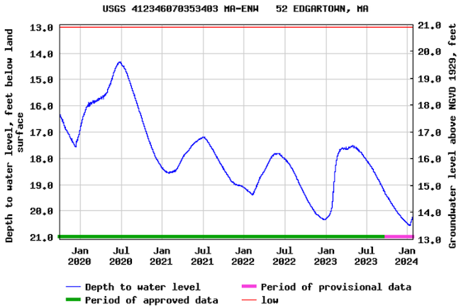 Groundwater levels at Edgartown, Massachusetts have been mostly declining since spring/summer 2023.