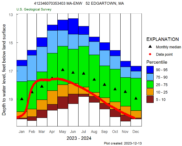 Groundwater levels gave been decreasing at Edgartown, MA since late spring. Current levels are in the bottom 5th to 10th percentile of historical conditions for this site.