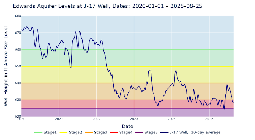 Time series of Edwards Aquifer levels from January 2021 through August 2025 as measured by the J-17 monitoring well in San Antonio, Texas. Water levels fell below Stage 3 drought levels in June 2022, below Stage 5 drought levels in May 2025, experienced a brief rebound to Stage 3 drought but returned to Stage 4 drought in August 2025.  