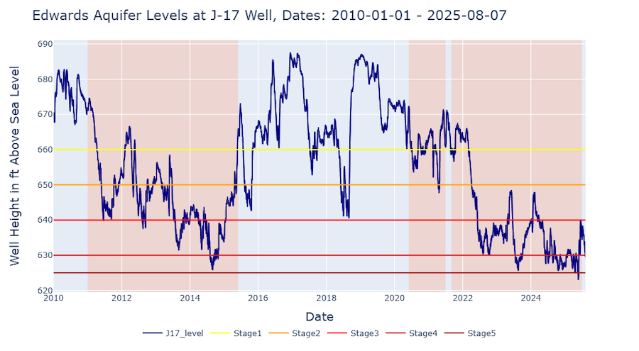  Time series of Edwards Aquifer Levels at the J-17 monitoring well in San Antonio, Texas, from 2010 through 2025. The figure also includes horizontal lines indicating different drought stages. The aquifer dropped below stage 4 drought levels during both drought periods and dropped below stage 5 drought levels in May 2025.