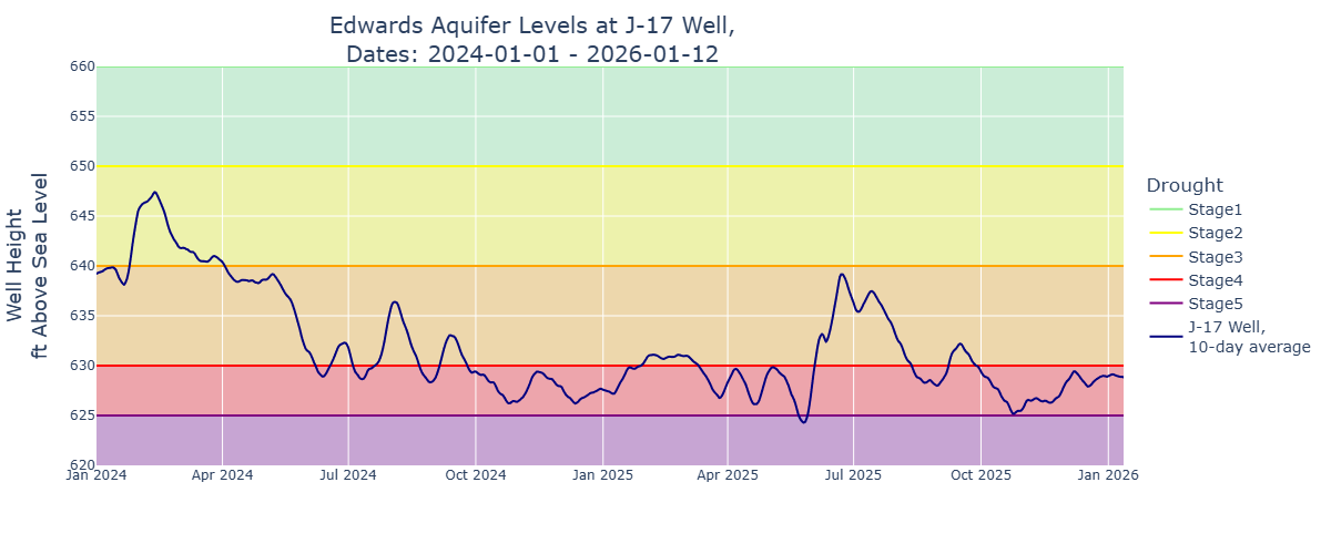 A line graph showing the daily groundwater elevation of the J-17 index well throughout 2025. The Y-axis measures feet above mean sea level, ranging from approximately 620 to 670 feet. The plotted line shows a steady decline through the summer months, remaining well below the various color-coded drought stage trigger lines (Stages 1–4) for the majority of the year, illustrating a deep and persistent groundwater deficit.