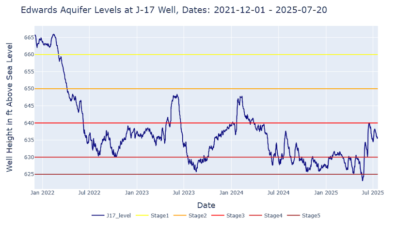 Time series of Edwards Aquifer Levels as measured at the J-17 index well in San Antonio. The graph includes 5 horizontal lines marking progressive drought stages. Drought conditions in 2022 dropped to stage 1, at less than 660 feet above sea level, on March 4, 2022. The water level fell to below stage 2 drought, at 650 feet, on April 10, 2022. The water level fell to below stage 3 drought, at 640 feet, on June 8, 2022, and it dropped below stage 4 drought levels at 630 feet on July 23, 2023. Two minimums were reached over the course of the drought. One in August 2023, at about 626 feet, and again in May 2025 at 623 feet. The stage 5 drought threshold is at 625 feet. The water level increased in June 2025 to 640 feet. The data is shown from December 1, 2021 when the water levels were above 665 feet, to July 14, 2025 when the water level was at 636 feet.