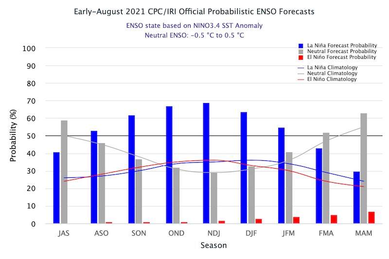 A bar graph showing the probability of El Niño, La Niña, or neutral conditions from July 2021 to May 2022. ENSO-neutral conditions are the most likely outcome throughout summer, followed by possible La Niña conditions in autumn and winter.