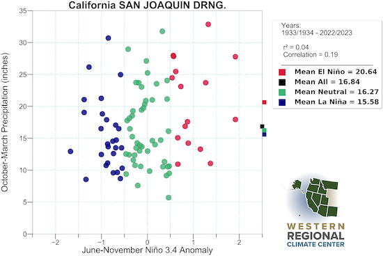 Two figures show past ENSO conditions (according to Nino 3.4) (X axis) versus October-March precipitation (inches) (Y axis) for the California San Joaquin drainage (top) and Nevada extreme southern region (bottom). El Nino conditions are indicated in red, neutral ENSO conditions in green, and La Nina conditions in blue. In the San Joaquin drainage basin, precipitation outcomes are spread for all three ENSO categories while in extreme southern Nevada, La Nina tends toward dry but is more spread in the other ENSO categories. 