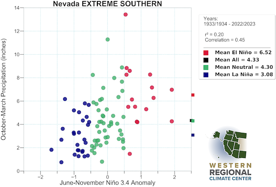 Two figures show past ENSO conditions (according to Nino 3.4) (X axis) versus October-March precipitation (inches) (Y axis) for the California San Joaquin drainage (top) and Nevada extreme southern region (bottom). El Nino conditions are indicated in red, neutral ENSO conditions in green, and La Nina conditions in blue. In the San Joaquin drainage basin, precipitation outcomes are spread for all three ENSO categories while in extreme southern Nevada, La Nina tends toward dry but is more spread in the other ENSO categories. 