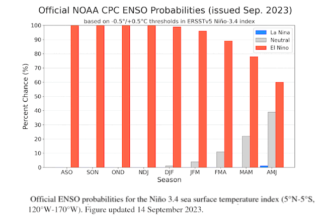 According to NOAA's Climate Prediction Center, there are greater than 90% odds of El Nino in January-March 2024.