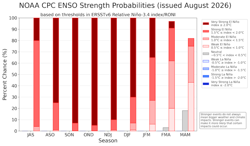 . The three month periods between September through November  and November through January, there is a 90% of a Strong El Nino. Some strength of El Nino is forecasted to remain through the three month period January through March. 