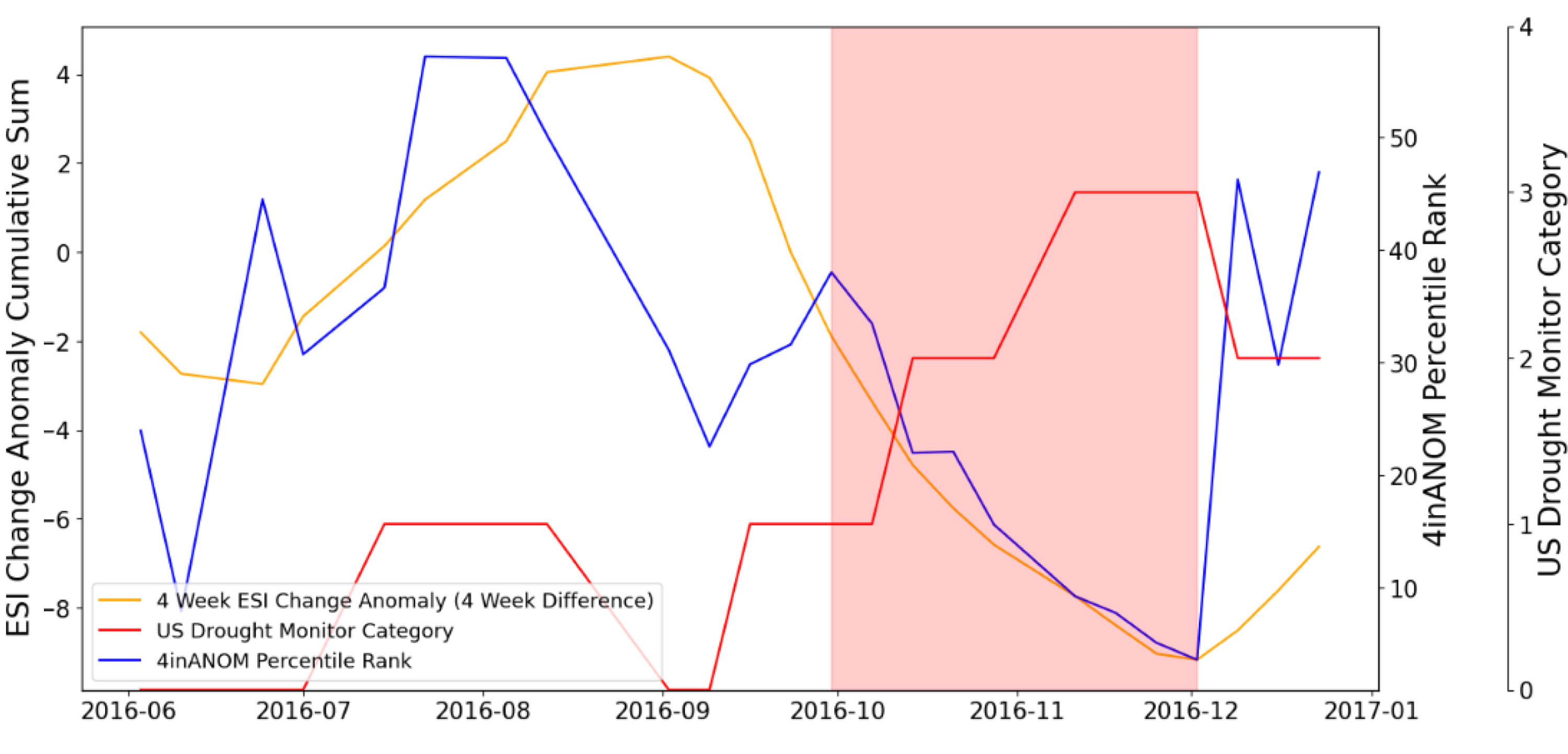 The study found that ESI change anomalies calculated about two weeks before flash drought onset were most often the strongest indicators.