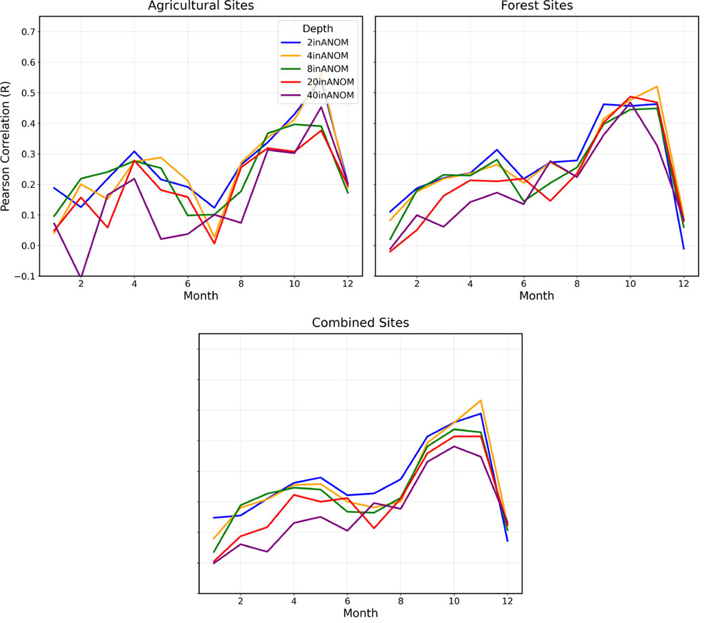 There is a seasonal correlation between ESI and soil moisture. This correlation is strongest in the fall and weakest in the winter.