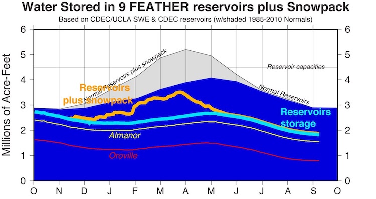 Time series graphic showing water storage tracking (reservoirs + snow pack) in millions of acre-feet (Y-Axis) for Oct 1, 2020 thru Oct 1, 2021 (X-axis) for the 9 Feather watershed reservoirs.  The 2000-2015 reservoir normal peaks near May 1 for the 28 reservoir storage and April 1 for reservoir+snowpack. The 2020-2021 (through the middle of September 2021) reservoir volume is shown in light blue and reservoir+snowpack is shown in golden yellow. Reservoir levels are well below normal.