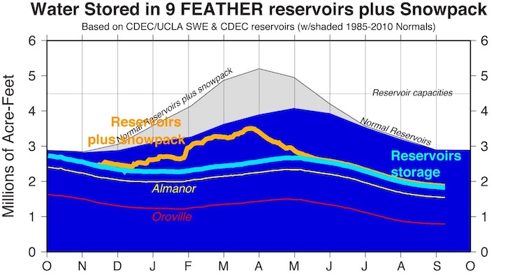 Time series graphic showing water storage tracking (reservoirs + snow pack) in millions of acre-feet (Y-Axis) for Oct 1, 2020 thru Oct 1, 2021 (X-axis) for the 9 Feather watershed reservoirs. The 2000-2015 reservoir normal peaks near May 1 for the 28 reservoir storage and April 1 for reservoir+snowpack. The 2020-2021 (through the middle of September 2021) reservoir volume is shown in light blue and reservoir+snowpack is shown in golden yellow. Reservoir levels are well below normal.