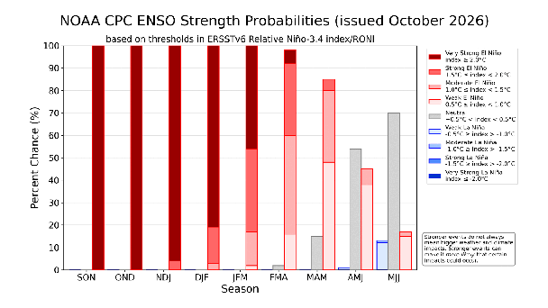 Image of the strength probabilities for El Niño, La Niña, and ENSO-Neutral conditions for the upcoming nine overlapping 3-month seasons from a forecast issued on October 8, 2026. The bars show the chance of El Niño (red bars), ENSO-Neutral (grey bars), and La Niña (blue bars) for each season. In the three month period between September through November and November through January, there is nearly 100% odds of a Strong El Nino.