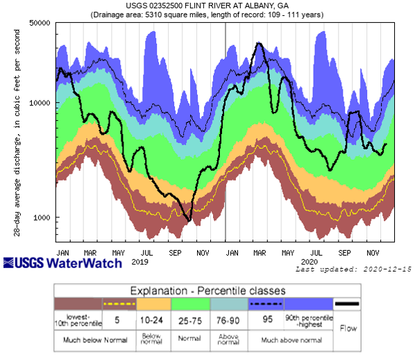 28-day average streamflow for the Chattahoochee River are in the above normal range, 28-day average streamflow for the Flint River are in the normal to above normal range, and the Apalachicola River flows are in the normal range.