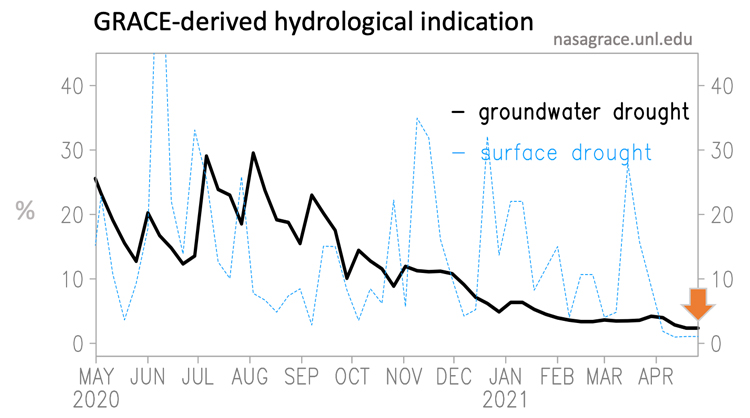 Time series graph showing GRACE weekly percentiles of shallow groundwater and surface soil moisture for Utah from May 2020 to the present. Groundwater is at its historical low over the data’s 18 years of record.