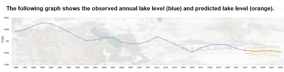 Annual Great Salt Lake levels observed (blue) and predicted (orange) from 1996 through 2026. The Great Salt Lake currently resides only 0.05” above the historic low (1963).