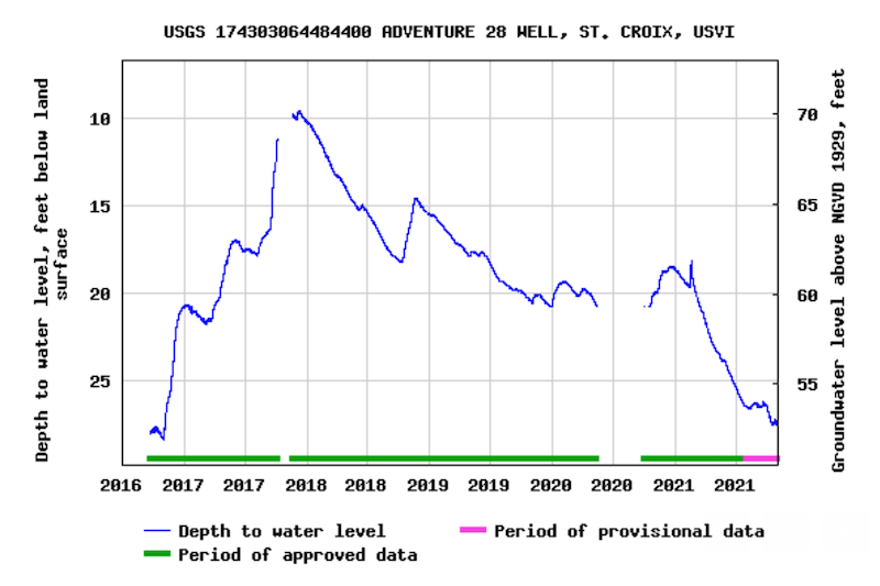 Time series of groundwater data from Adventure 28 Well on St. Croix from the U.S. Geological Survey, from 2016 to 2021.
