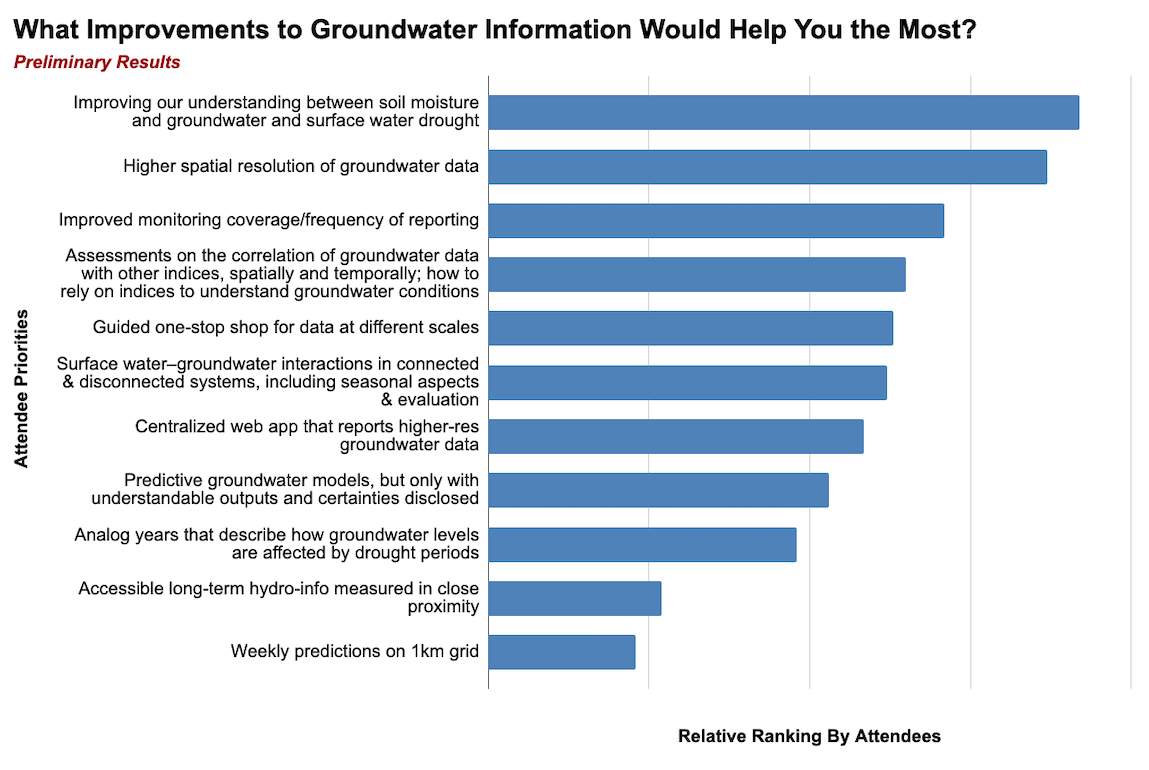 Preliminary results from breakout poll, asking "what improvements to groundwater information would help you the most?" The highest ranking result was "Improving our understanding between soil moisture and groundwater and surface water drought"