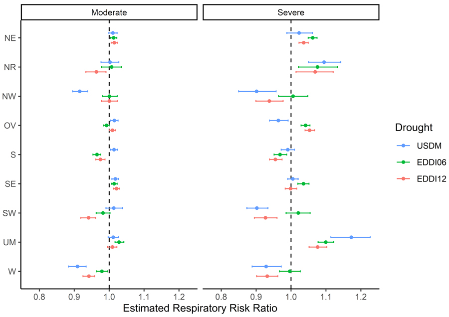 According to this study, four climate regions (Northern Rockies and Plains, Upper Midwest, Northeast, and Ohio Valley) had positive respiratory mortality associated with higher-intensity droughts conditions. The Northern Rockies and Plains and the Upper Midwest had increased respiratory mortality risk ratio for all three severe drought exposures. 