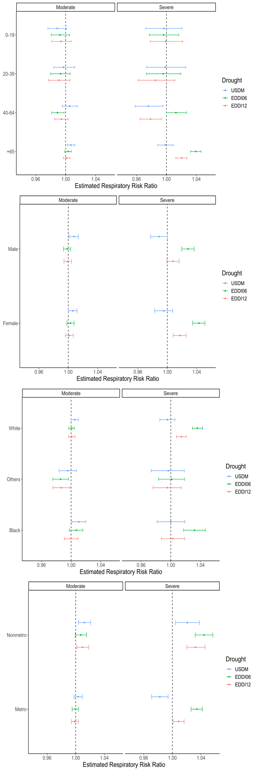 Four graphs showing the overall posterior estimates and corresponding 95% credible intervals stratified by age group, race, sex, and urbanicity.