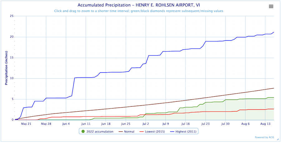Observed rainfall totals for St. Croix Rohlsen Airport from May 17 to August 16, 2022