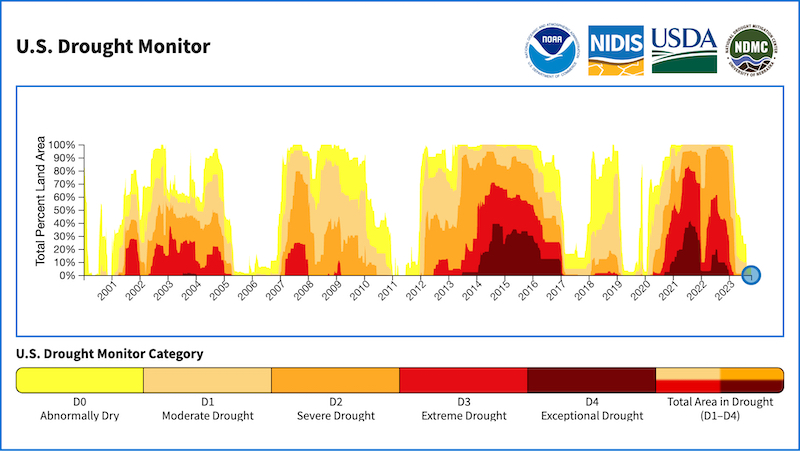 Wetter than normal conditions this year brought the end of the 4th multi-year drought period in the last two decades for California-Nevada.