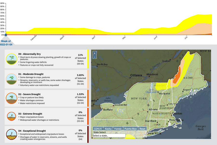 At the beginning of 2022, 3.65% of the Northeast was in drought. As of July 26, 2022, 34.01% of the region is in drought.