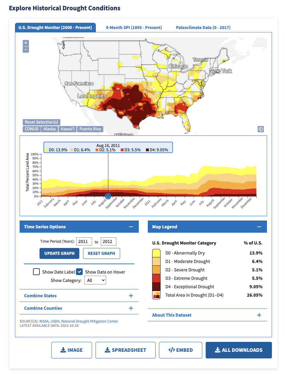 The Drought.gov Historical Data & Conditions Tool, showing U.S. Drought Monitor conditions for August 16, 2011 (26% of the US in drought). The tool includes time series options (like selecting a specific time period), statistics, and image and data download options.
