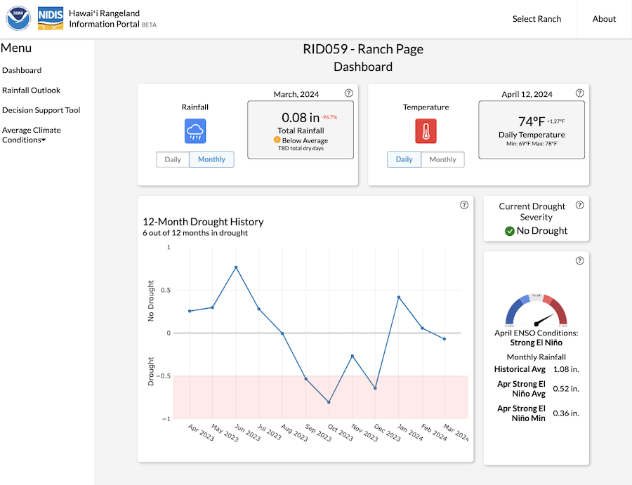 Example ranch page in the Hawaii Rangeland Information Portal, showing total rainfall, temperature, a time series of 12-month drought history, and April ENSO conditions.