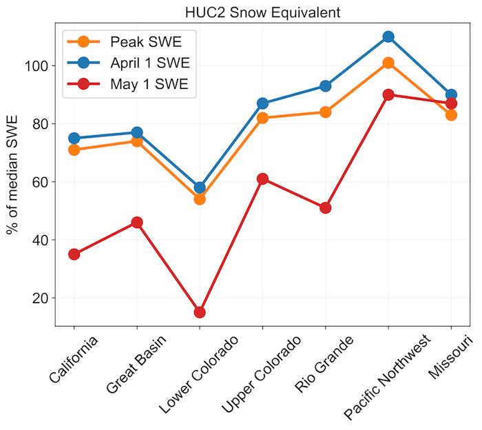 A plot of % of median snow water equivalent (SWE) (y-axis) from 10-110% by large river basin, or HUC2 basin. The basins left to right California, Great Basin, Lower Colorado, Upper Colorado, Rio Grande, Pacific Northwest, and Missouri. 3 plots are shown for peak SWE (orange), April 1 SWE (blue), and May 1 SWE (red). All basins except for the Missouri, dropped drastically in SWE between April 1 and May 1.