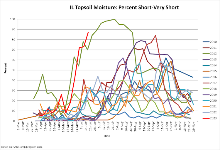 In Illinois, the percent of topsoil rated as short to very short currently surpasses levels in 2012, when the last major drought affected the region.